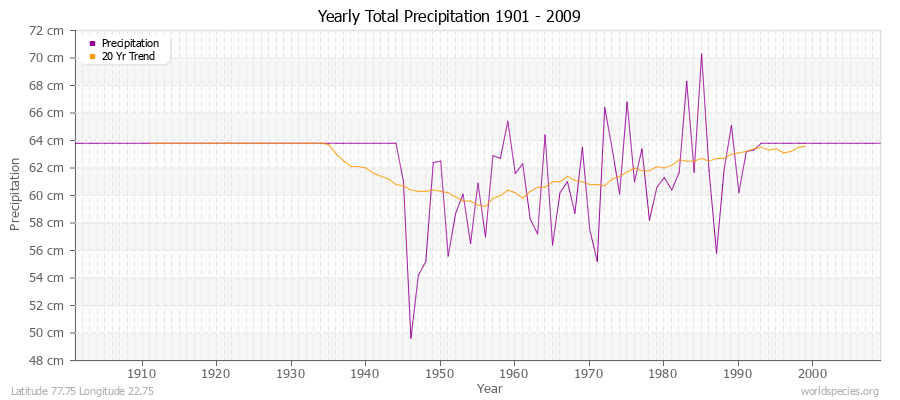 Yearly Total Precipitation 1901 - 2009 (Metric) Latitude 77.75 Longitude 22.75