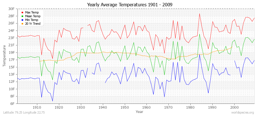 Yearly Average Temperatures 2010 - 2009 (English) Latitude 79.25 Longitude 22.75