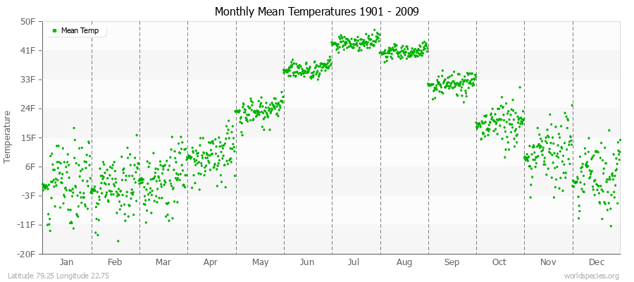 Monthly Mean Temperatures 1901 - 2009 (English) Latitude 79.25 Longitude 22.75