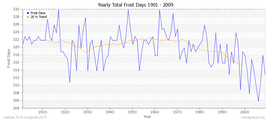 Yearly Total Frost Days 1901 - 2009 Latitude 79.25 Longitude 22.75