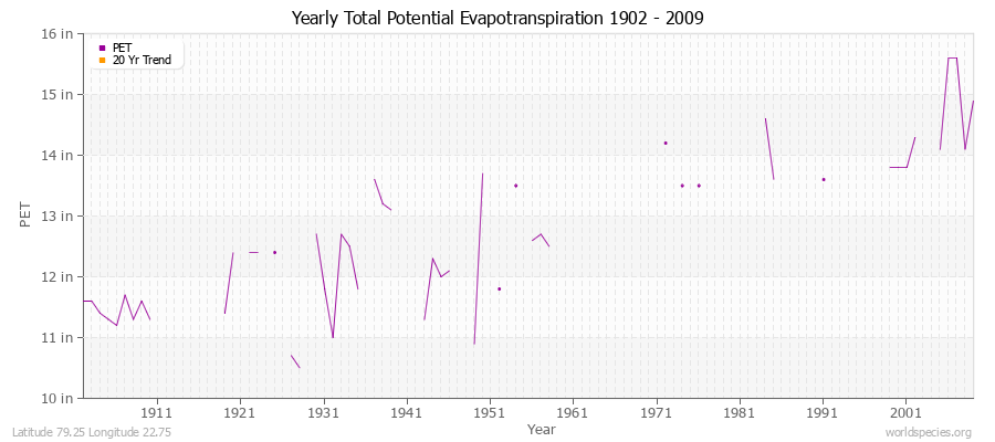 Yearly Total Potential Evapotranspiration 1902 - 2009 (English) Latitude 79.25 Longitude 22.75