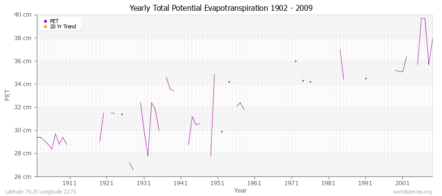 Yearly Total Potential Evapotranspiration 1902 - 2009 (Metric) Latitude 79.25 Longitude 22.75