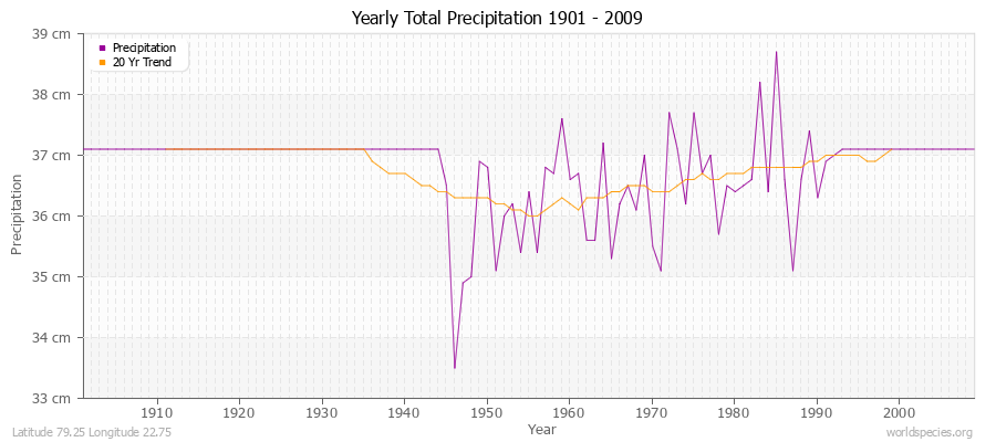 Yearly Total Precipitation 1901 - 2009 (Metric) Latitude 79.25 Longitude 22.75