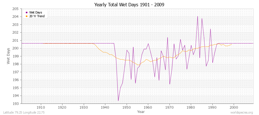 Yearly Total Wet Days 1901 - 2009 Latitude 79.25 Longitude 22.75