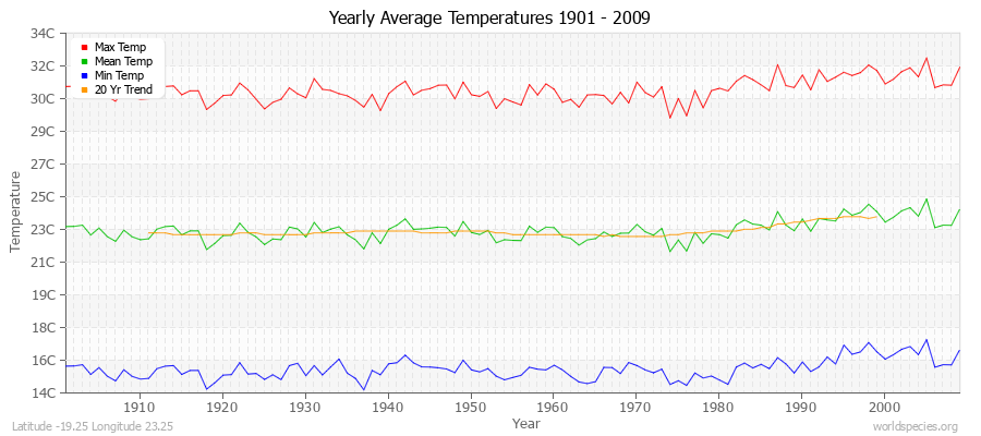 Yearly Average Temperatures 2010 - 2009 (Metric) Latitude -19.25 Longitude 23.25