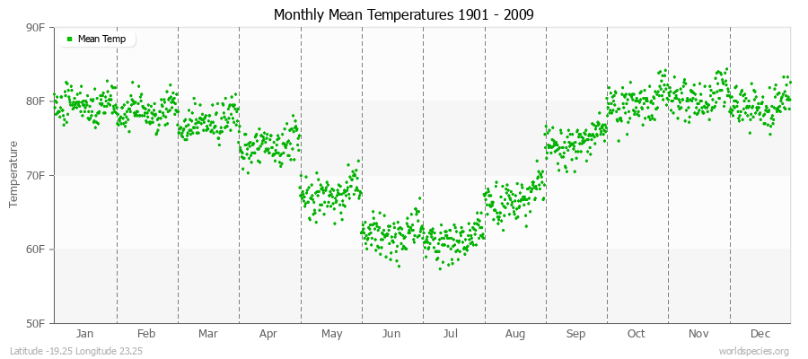 Monthly Mean Temperatures 1901 - 2009 (English) Latitude -19.25 Longitude 23.25