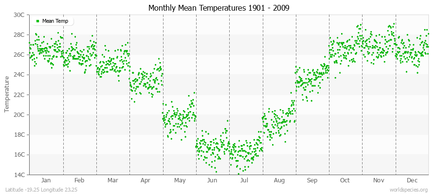Monthly Mean Temperatures 1901 - 2009 (Metric) Latitude -19.25 Longitude 23.25