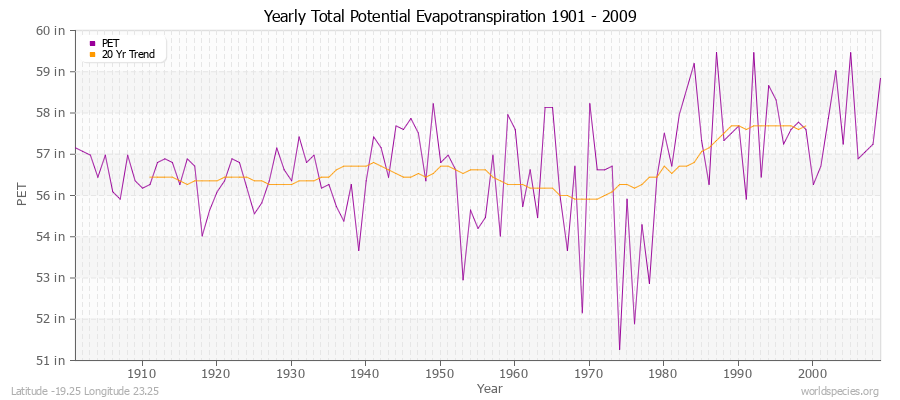 Yearly Total Potential Evapotranspiration 1901 - 2009 (English) Latitude -19.25 Longitude 23.25