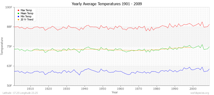 Yearly Average Temperatures 2010 - 2009 (English) Latitude -17.25 Longitude 23.25