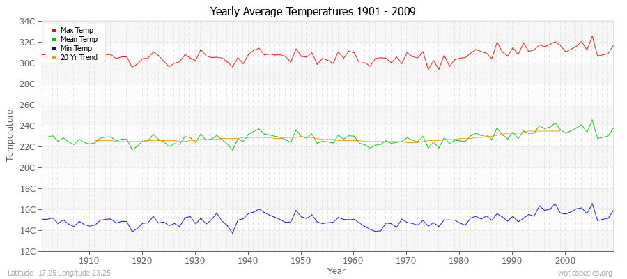 Yearly Average Temperatures 2010 - 2009 (Metric) Latitude -17.25 Longitude 23.25