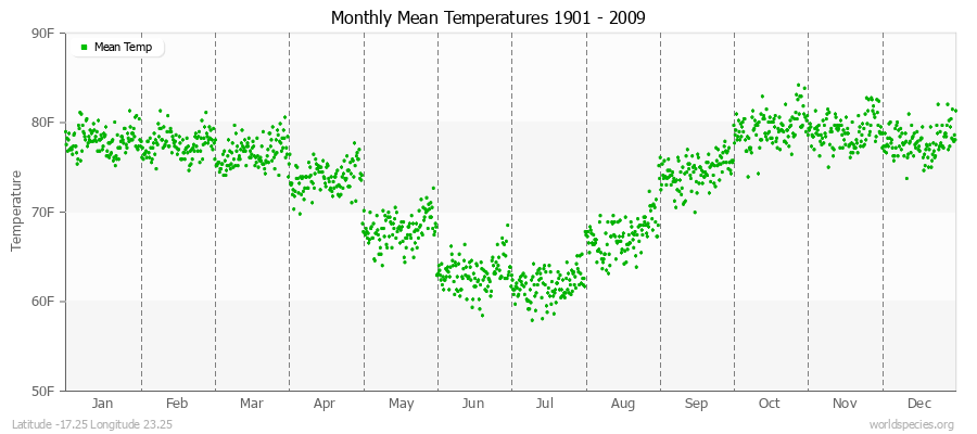 Monthly Mean Temperatures 1901 - 2009 (English) Latitude -17.25 Longitude 23.25