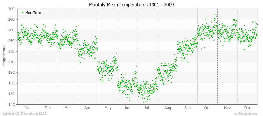 Monthly Mean Temperatures 1901 - 2009 (Metric) Latitude -17.25 Longitude 23.25