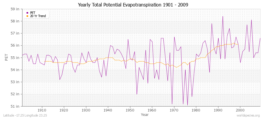 Yearly Total Potential Evapotranspiration 1901 - 2009 (English) Latitude -17.25 Longitude 23.25