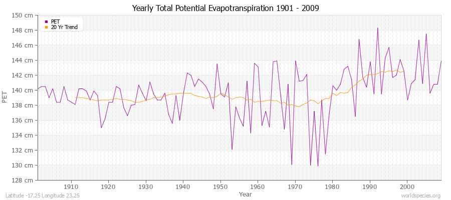 Yearly Total Potential Evapotranspiration 1901 - 2009 (Metric) Latitude -17.25 Longitude 23.25