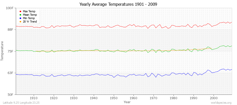 Yearly Average Temperatures 2010 - 2009 (English) Latitude 9.25 Longitude 23.25