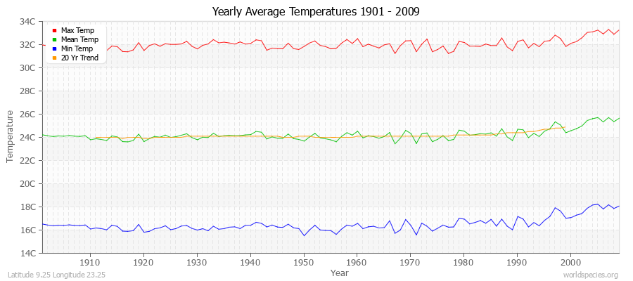 Yearly Average Temperatures 2010 - 2009 (Metric) Latitude 9.25 Longitude 23.25