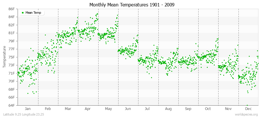 Monthly Mean Temperatures 1901 - 2009 (English) Latitude 9.25 Longitude 23.25