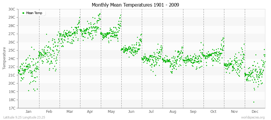 Monthly Mean Temperatures 1901 - 2009 (Metric) Latitude 9.25 Longitude 23.25