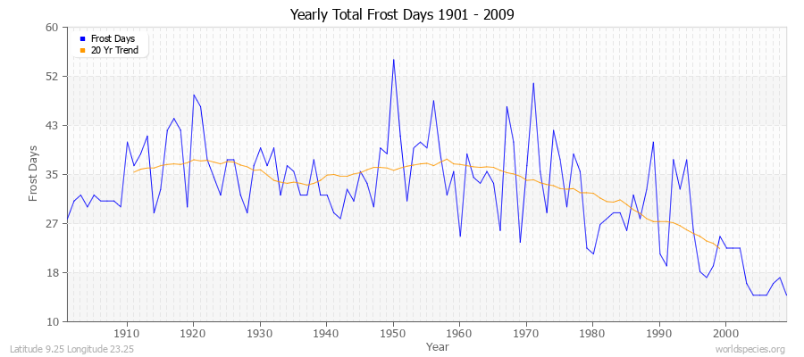 Yearly Total Frost Days 1901 - 2009 Latitude 9.25 Longitude 23.25