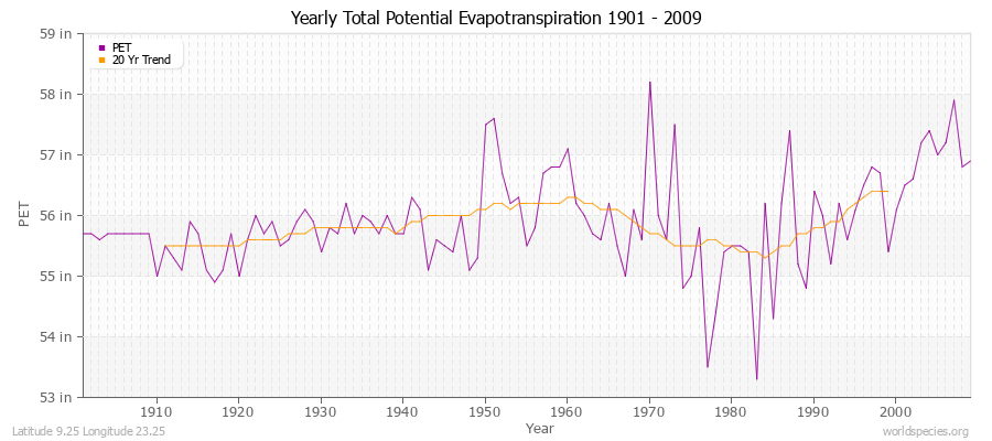 Yearly Total Potential Evapotranspiration 1901 - 2009 (English) Latitude 9.25 Longitude 23.25