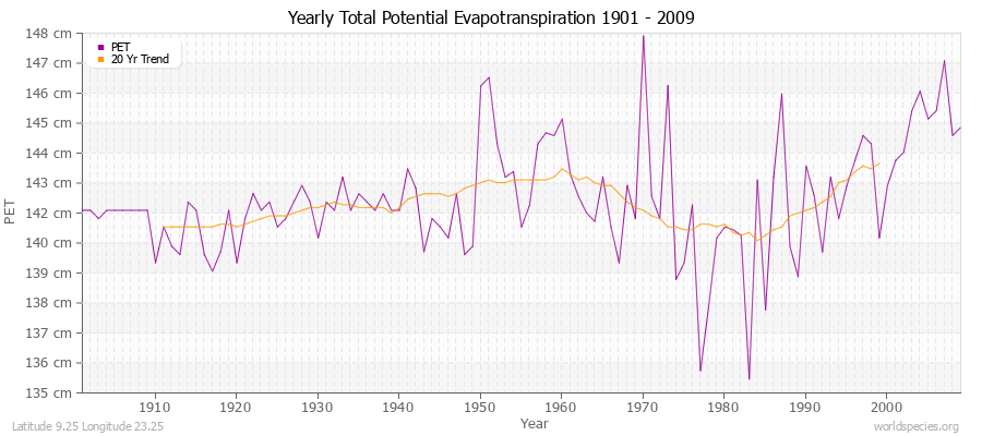 Yearly Total Potential Evapotranspiration 1901 - 2009 (Metric) Latitude 9.25 Longitude 23.25