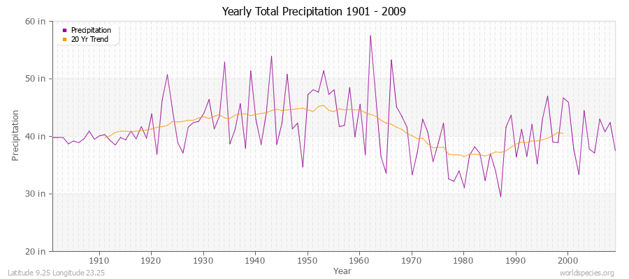 Yearly Total Precipitation 1901 - 2009 (English) Latitude 9.25 Longitude 23.25