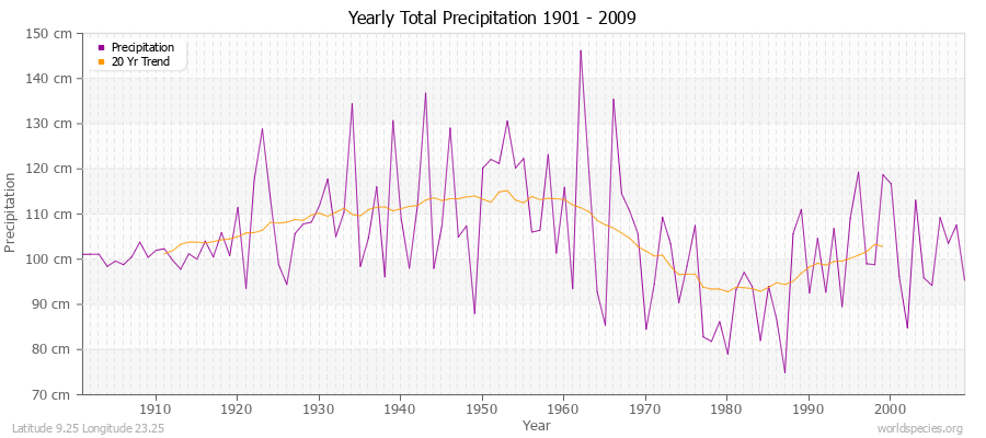 Yearly Total Precipitation 1901 - 2009 (Metric) Latitude 9.25 Longitude 23.25