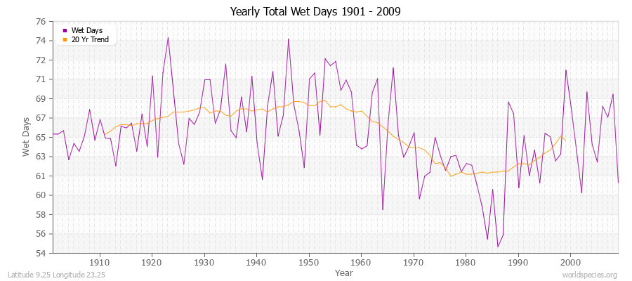 Yearly Total Wet Days 1901 - 2009 Latitude 9.25 Longitude 23.25