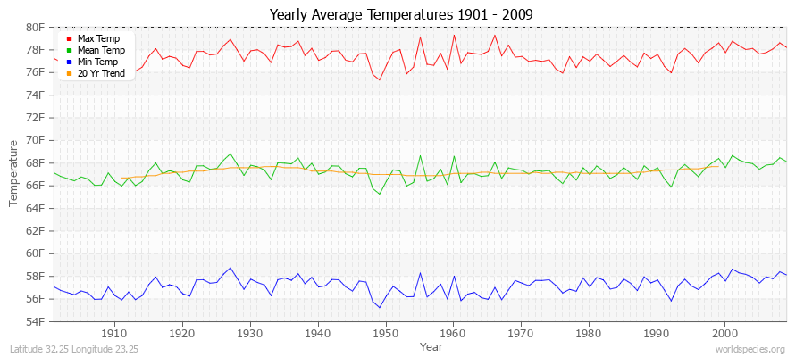 Yearly Average Temperatures 2010 - 2009 (English) Latitude 32.25 Longitude 23.25