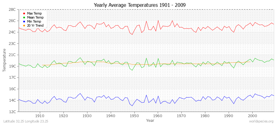 Yearly Average Temperatures 2010 - 2009 (Metric) Latitude 32.25 Longitude 23.25