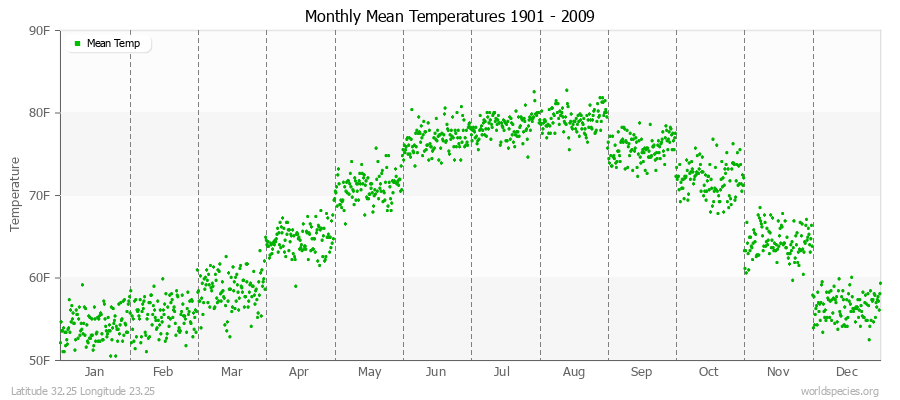 Monthly Mean Temperatures 1901 - 2009 (English) Latitude 32.25 Longitude 23.25