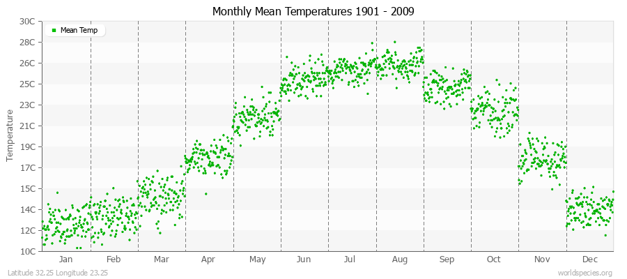 Monthly Mean Temperatures 1901 - 2009 (Metric) Latitude 32.25 Longitude 23.25