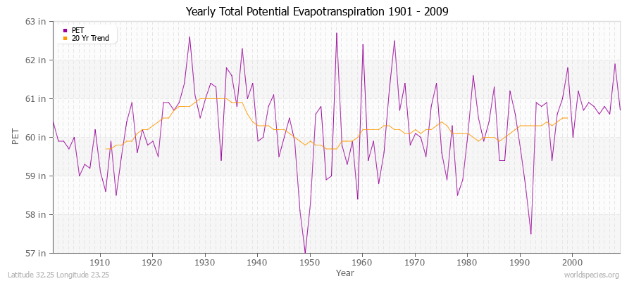 Yearly Total Potential Evapotranspiration 1901 - 2009 (English) Latitude 32.25 Longitude 23.25