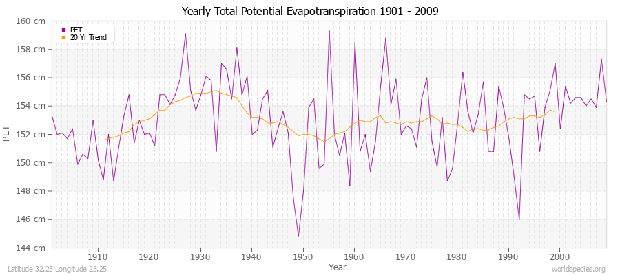 Yearly Total Potential Evapotranspiration 1901 - 2009 (Metric) Latitude 32.25 Longitude 23.25