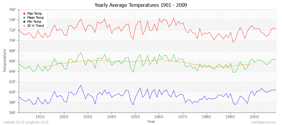 Yearly Average Temperatures 2010 - 2009 (English) Latitude 35.75 Longitude 23.25