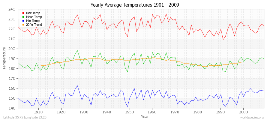 Yearly Average Temperatures 2010 - 2009 (Metric) Latitude 35.75 Longitude 23.25