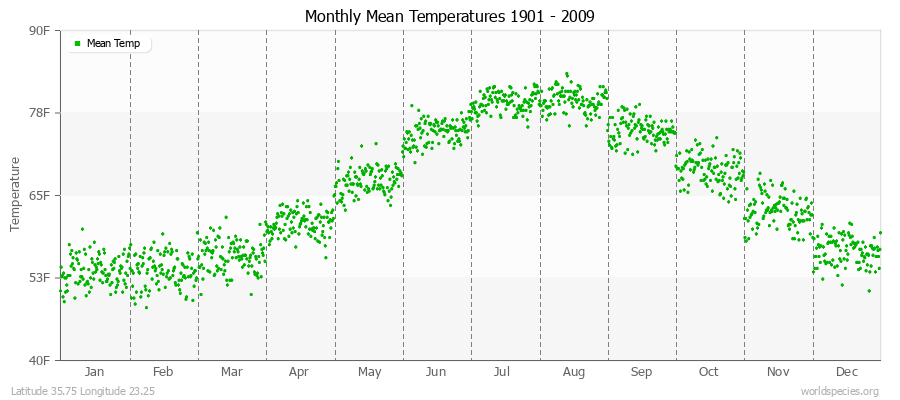 Monthly Mean Temperatures 1901 - 2009 (English) Latitude 35.75 Longitude 23.25