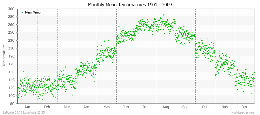 Monthly Mean Temperatures 1901 - 2009 (Metric) Latitude 35.75 Longitude 23.25