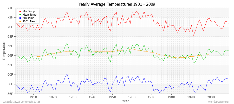 Yearly Average Temperatures 2010 - 2009 (English) Latitude 36.25 Longitude 23.25
