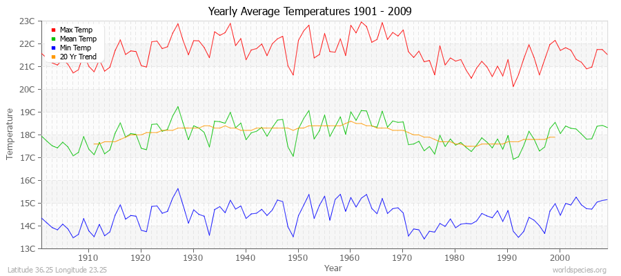 Yearly Average Temperatures 2010 - 2009 (Metric) Latitude 36.25 Longitude 23.25