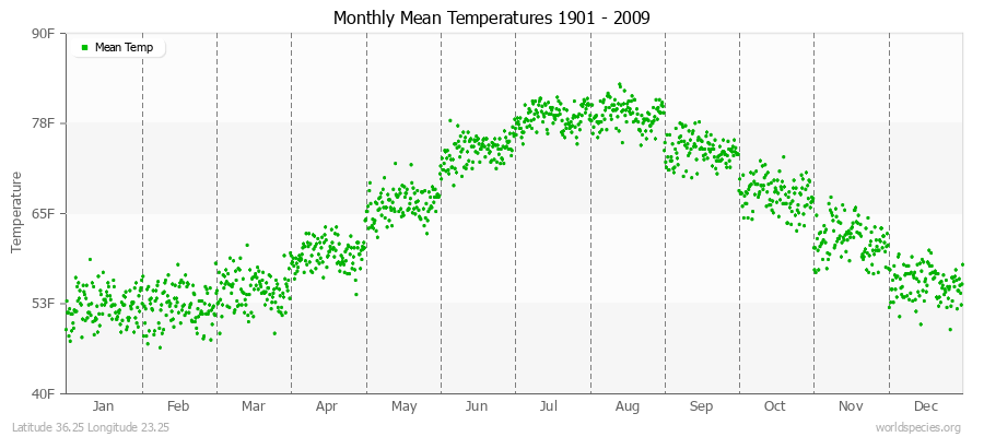 Monthly Mean Temperatures 1901 - 2009 (English) Latitude 36.25 Longitude 23.25