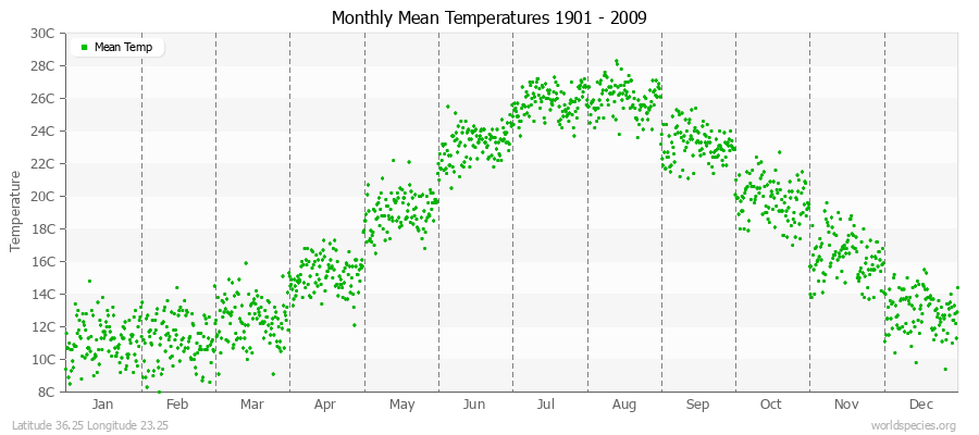 Monthly Mean Temperatures 1901 - 2009 (Metric) Latitude 36.25 Longitude 23.25