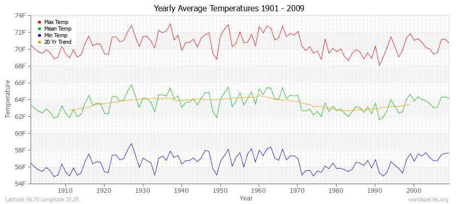 Yearly Average Temperatures 2010 - 2009 (English) Latitude 36.75 Longitude 23.25