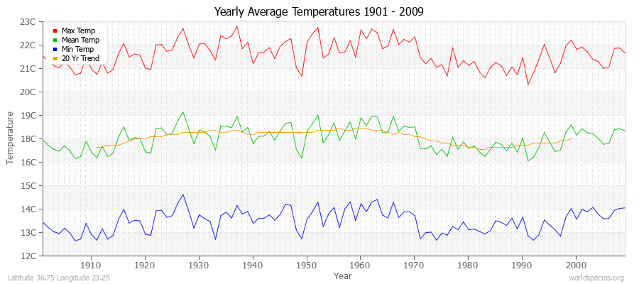 Yearly Average Temperatures 2010 - 2009 (Metric) Latitude 36.75 Longitude 23.25