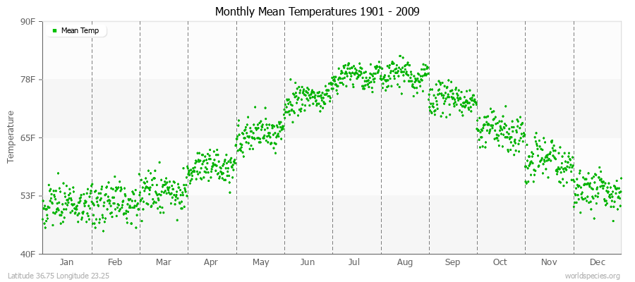 Monthly Mean Temperatures 1901 - 2009 (English) Latitude 36.75 Longitude 23.25