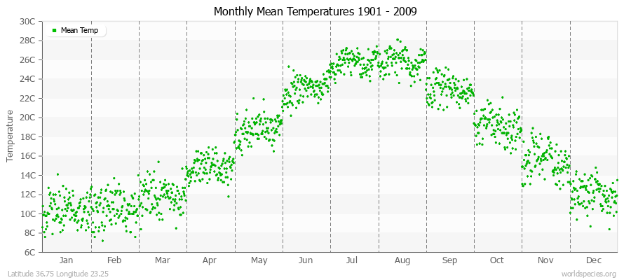 Monthly Mean Temperatures 1901 - 2009 (Metric) Latitude 36.75 Longitude 23.25