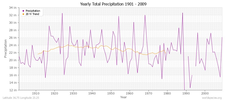 Yearly Total Precipitation 1901 - 2009 (English) Latitude 36.75 Longitude 23.25