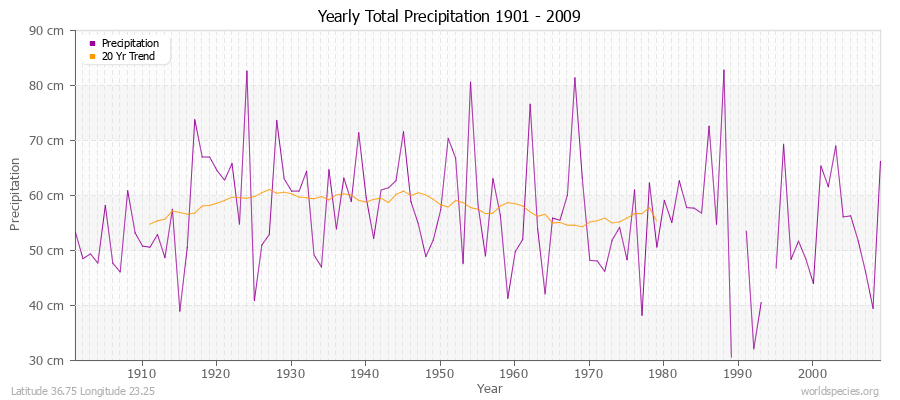 Yearly Total Precipitation 1901 - 2009 (Metric) Latitude 36.75 Longitude 23.25