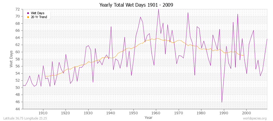 Yearly Total Wet Days 1901 - 2009 Latitude 36.75 Longitude 23.25