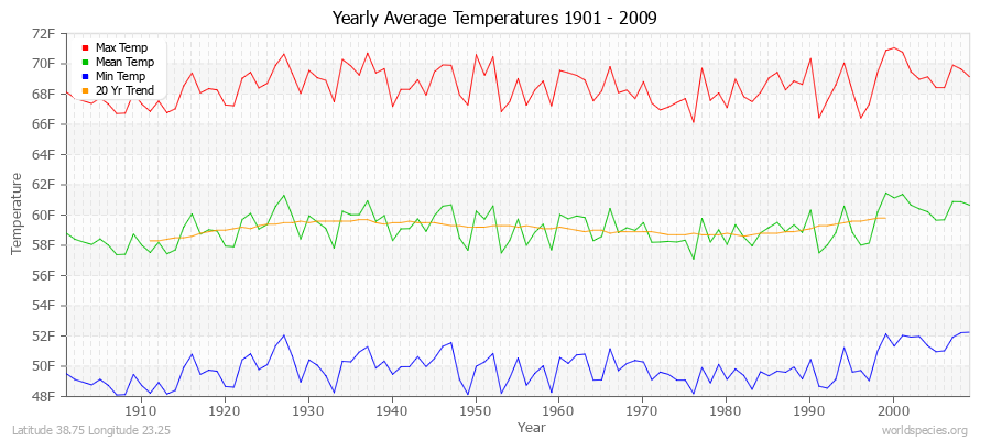 Yearly Average Temperatures 2010 - 2009 (English) Latitude 38.75 Longitude 23.25